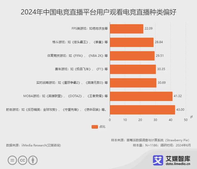 艾媒咨询 中国电竞直播行业发展状况与消费行为调查数据
