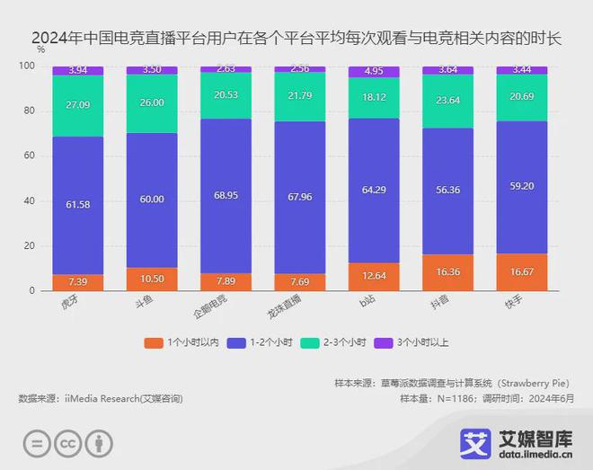 艾媒咨询 中国电竞直播行业发展状况与消费行为调查数据(图3)