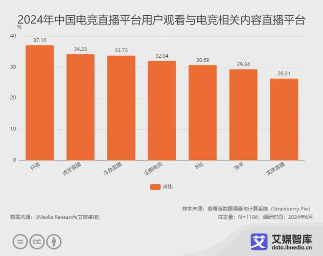 艾媒咨询 中国电竞直播行业发展状况与消费行为调查数据(图2)