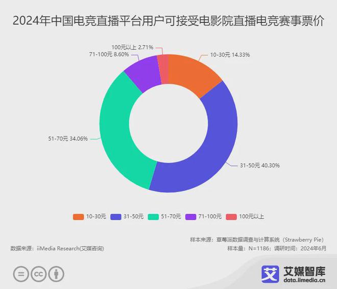 艾媒咨询 中国电竞直播行业发展状况与消费行为调查数据(图4)