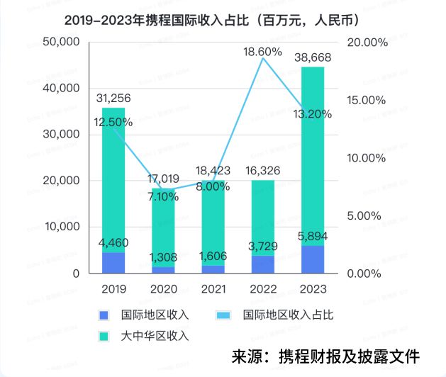 中国旅游业：走向全球化走向低线市场(图5)