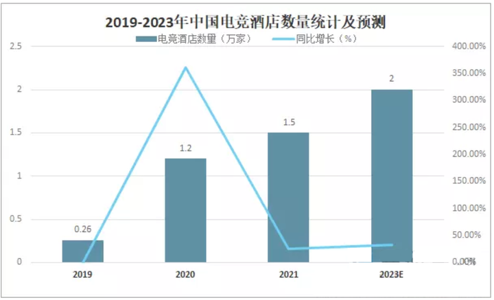 厦门PK电竞酒店获树帜资本领头投资500万融资“酒店+餐饮+娱乐+竞技”借“东风”共闯千亿市场(图3)