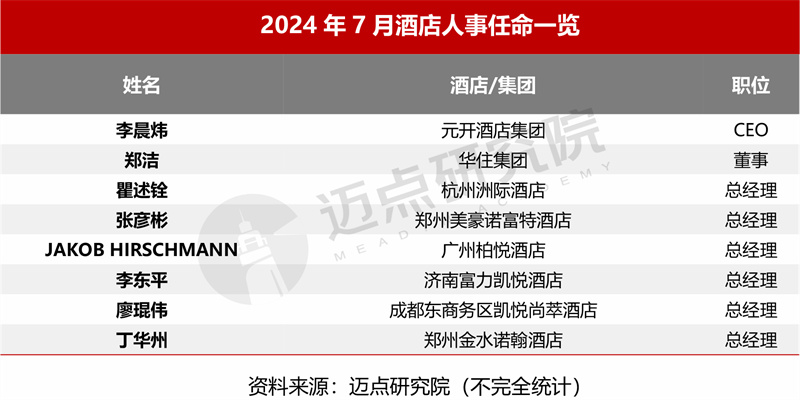 2024年7月中国酒店业发展报告