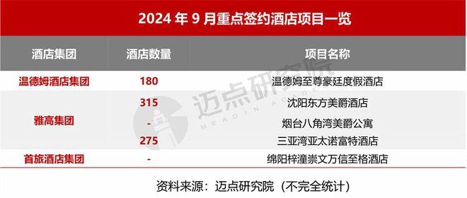2024年9月中国酒店业发展报告(图3)