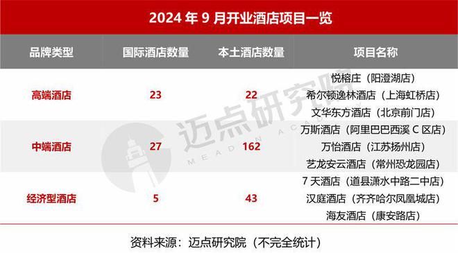 2024年9月中国酒店业发展报告(图2)