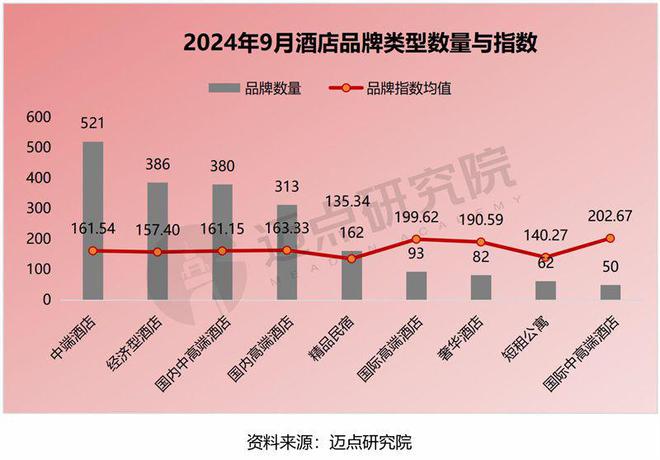 2024年9月中国酒店业发展报告(图6)
