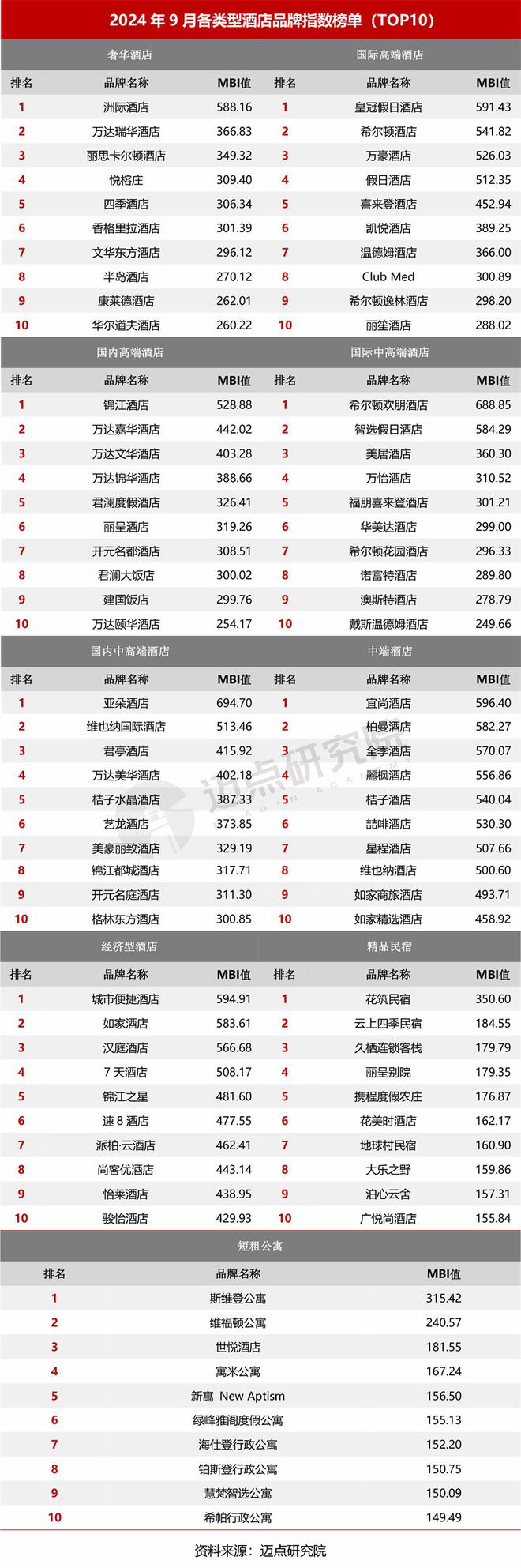 2024年9月中国酒店业发展报告(图7)