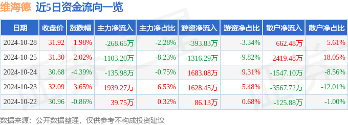 股票行情快报：维海德（301318）10月28日主力资金净卖出26865万元