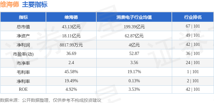 股票行情快报：维海德（301318）10月28日主力资金净卖出26865万元(图2)