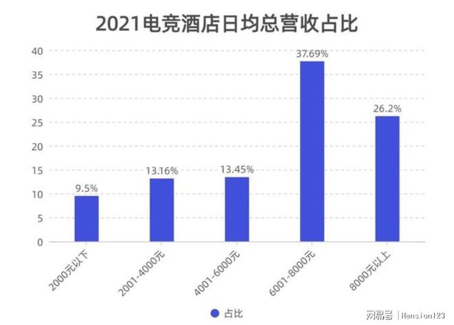 电竞酒店这门生意想象力究竟有多大？(图3)
