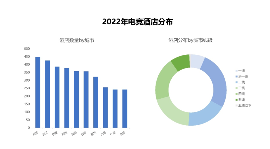 携程发布《电竞酒店分析报告》：2023年市场规模预期达到192亿用户需求不止玩好游戏