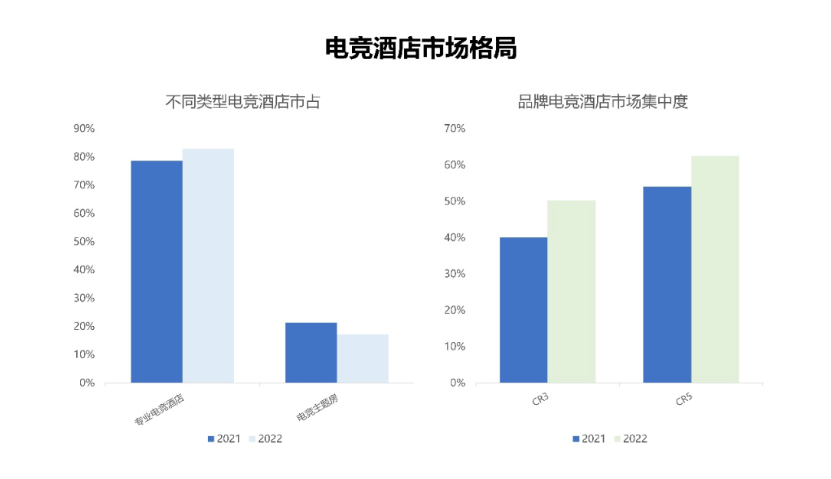 携程发布《电竞酒店分析报告》：2023年市场规模预期达到192亿用户需求不止玩好游戏(图3)