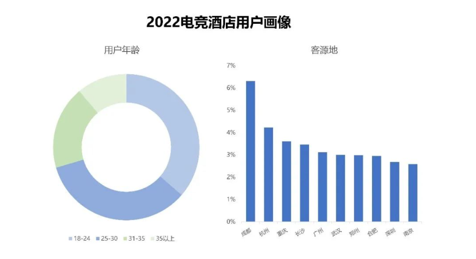 携程发布《电竞酒店分析报告》：2023年市场规模预期达到192亿用户需求不止玩好游戏(图4)