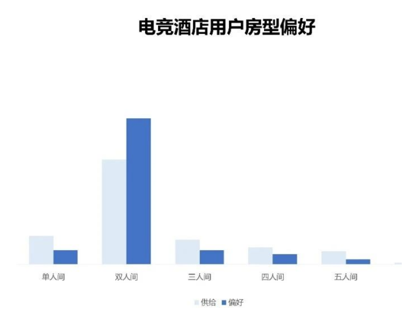 携程发布《电竞酒店分析报告》：2023年市场规模预期达到192亿用户需求不止玩好游戏(图5)