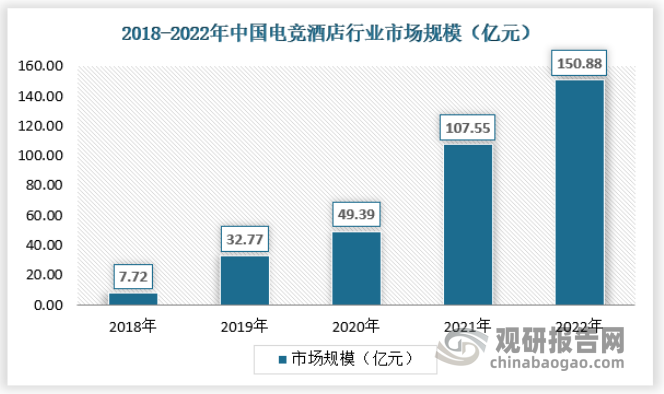 我国电竞酒店行业：市场规模增长势头明显 消费人群以Z世代为主