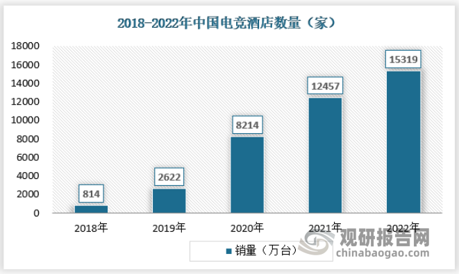 我国电竞酒店行业：市场规模增长势头明显 消费人群以Z世代为主(图2)