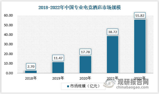 我国电竞酒店行业：市场规模增长势头明显 消费人群以Z世代为主(图4)