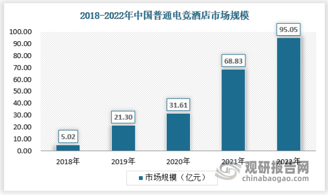 我国电竞酒店行业：市场规模增长势头明显 消费人群以Z世代为主(图5)