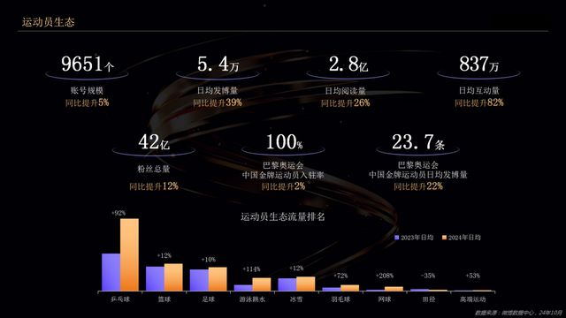 微博深耕体育生态 助力运动员IP化(图3)