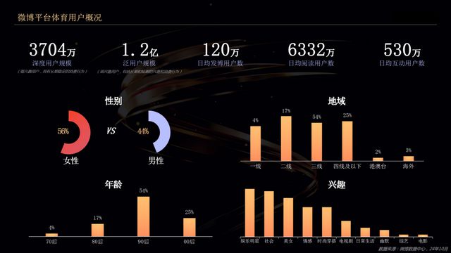 微博深耕体育生态 助力运动员IP化