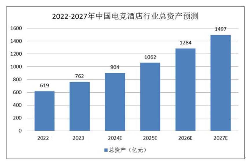 2024年电竞酒店市场规模分析：电竞酒店国内市场数量已达到24149家