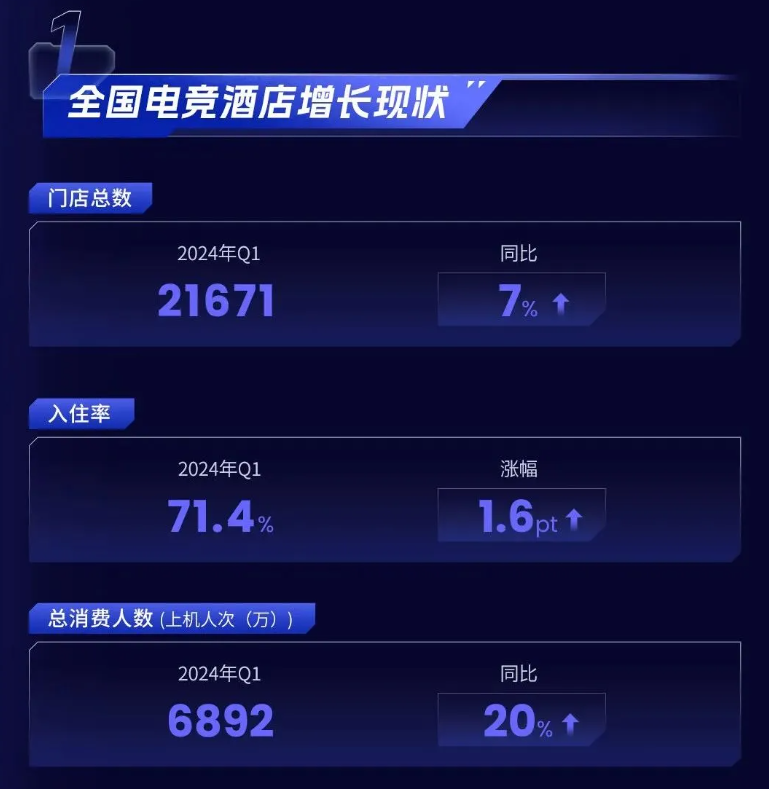2024上半年电竞酒店行业报告分析：整体势头强劲增长与挑战并存