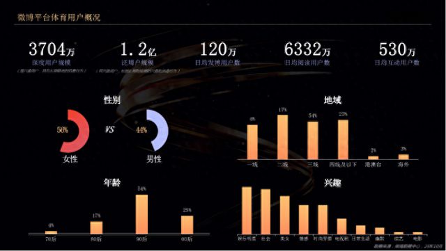 微博：乒乓球、游泳、跳水等互动用户规模已经赶超篮球和足球