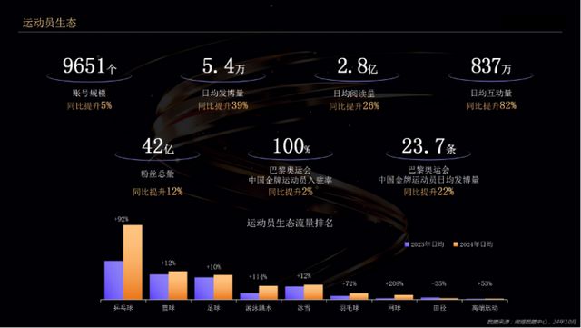 微博：乒乓球、游泳、跳水等互动用户规模已经赶超篮球和足球(图2)