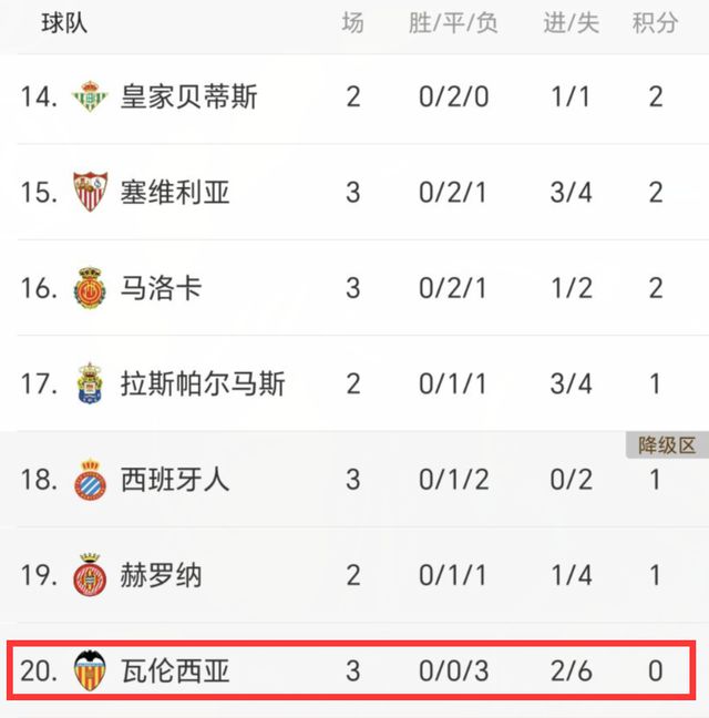 0-1！西甲前冠军3连败+0分垫底22天对3强队新赛季或6场全输(图4)