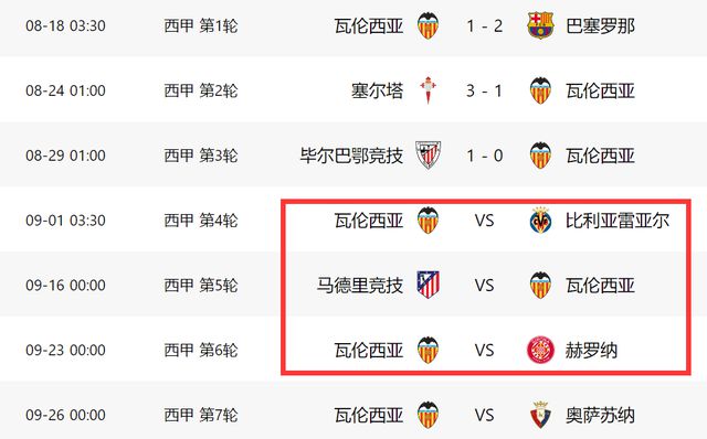 0-1！西甲前冠军3连败+0分垫底22天对3强队新赛季或6场全输(图6)
