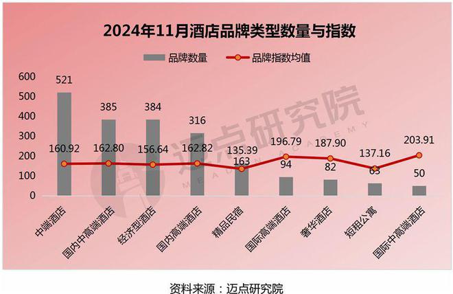 2024年11月中国酒店业发展报告(图6)