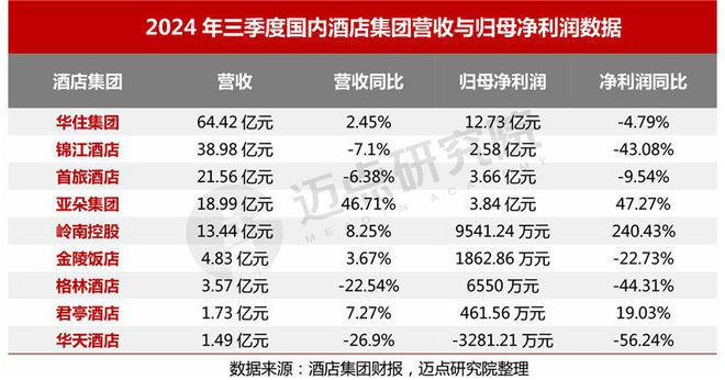 2024年11月中国酒店业发展报告(图5)