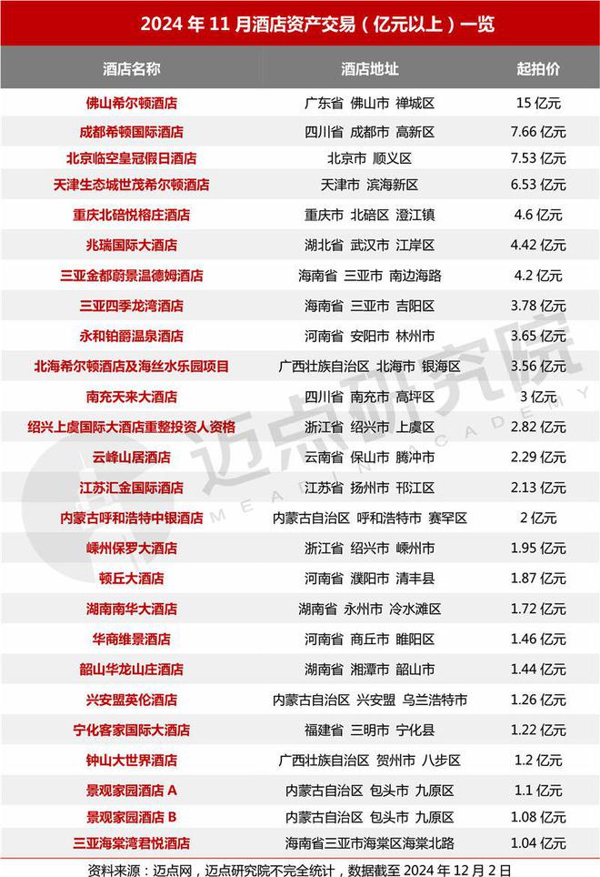 2024年11月中国酒店业发展报告(图4)