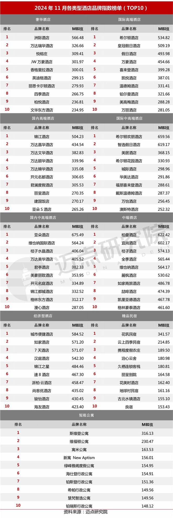 2024年11月中国酒店业发展报告(图7)