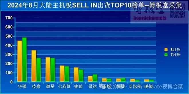 2024年8月中国大陆主板出货量：《黑神话 ： 悟空》带动装机需求呈现增长趋势