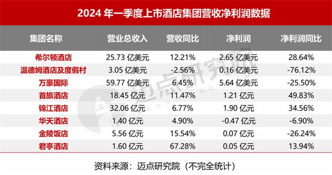 2024年4月中国酒店业发展报告(图5)