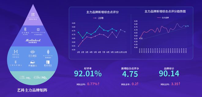 艺龙酒店科技3周年：乘风破局做有品质的酒店生意经(图3)