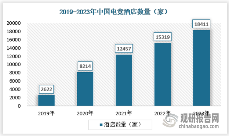 我国电竞酒店行业正处于供给缺口、需求增长红利期 且逐步向专门化方向过渡(图2)
