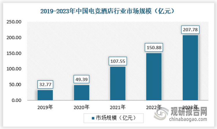 我国电竞酒店行业正处于供给缺口、需求增长红利期 且逐步向专门化方向过渡