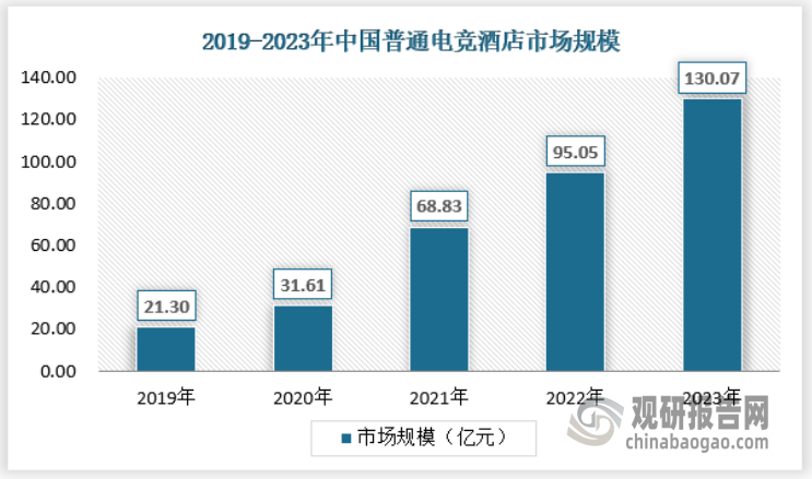 我国电竞酒店行业正处于供给缺口、需求增长红利期 且逐步向专门化方向过渡(图5)