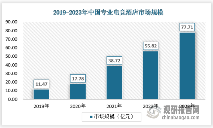 我国电竞酒店行业正处于供给缺口、需求增长红利期 且逐步向专门化方向过渡(图4)