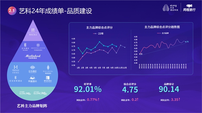 艺龙酒店科技把投资人琢磨明白了(图3)