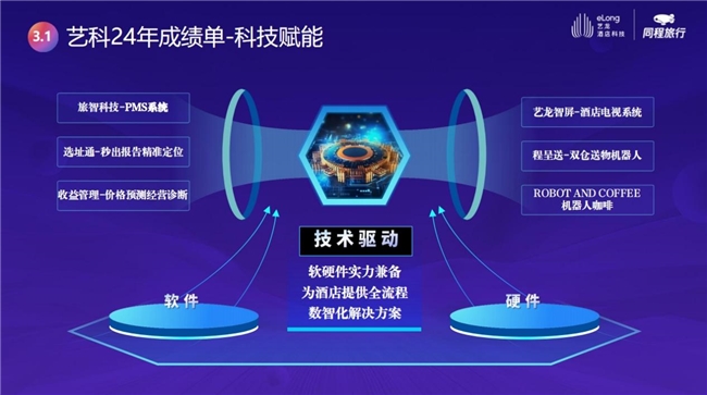 艺龙酒店科技把投资人琢磨明白了(图7)