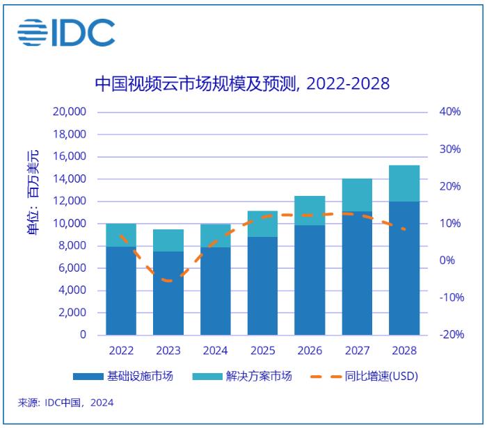 2024上半年中国视频云市场规模达到近481亿美元
