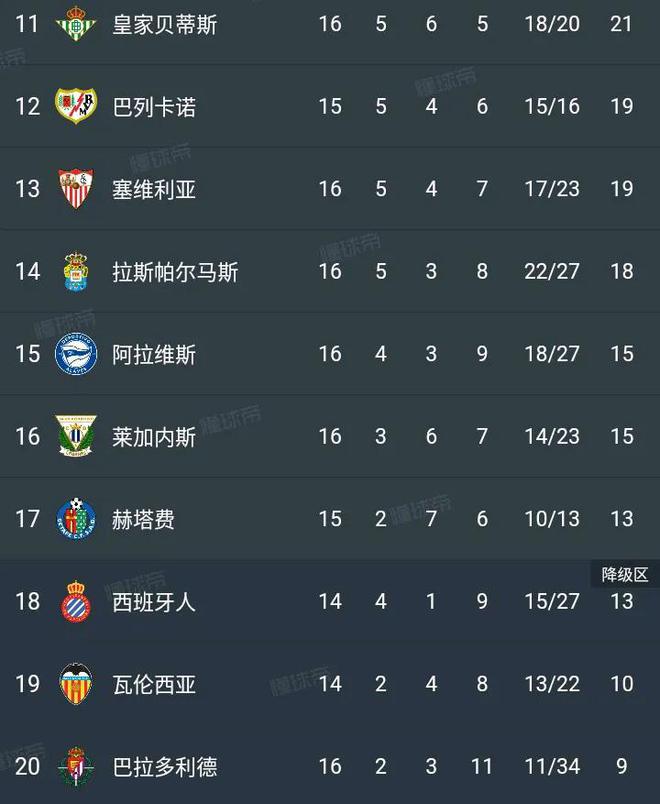 随着马竞4-3逆天翻盘毕巴2-0完胜皇社3-0轻取西甲最新积分榜!(图2)