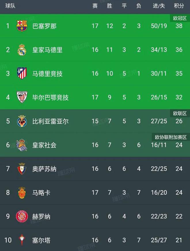 随着马竞4-3逆天翻盘毕巴2-0完胜皇社3-0轻取西甲最新积分榜!