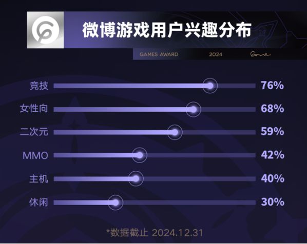 微博游戏大赏二创阅读量超43亿“生活化”成微博游戏区又一关键词