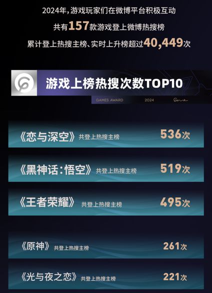 微博游戏大赏二创阅读量超43亿“生活化”成微博游戏区又一关键词(图4)