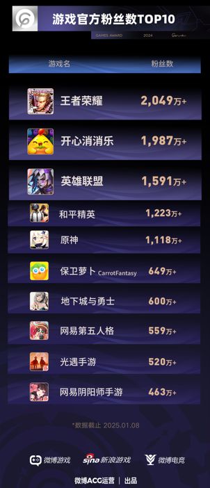 微博游戏大赏二创阅读量超43亿“生活化”成微博游戏区又一关键词(图3)