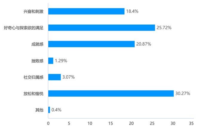 游戏玩家群体白描：压力舒缓、情感共鸣与为爱买单(图5)